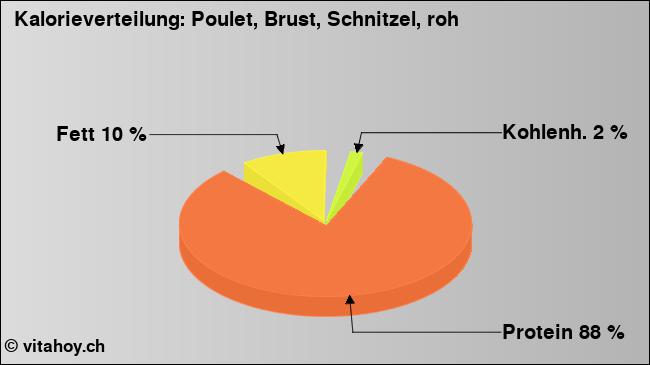 Kalorienverteilung: Poulet, Brust, Schnitzel, roh (Grafik, Nährwerte)