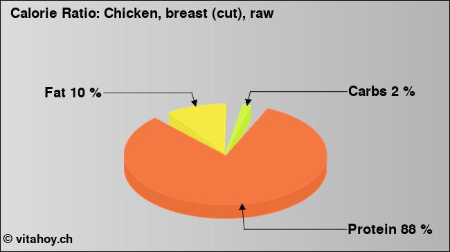 Calorie ratio: Chicken, breast (cut), raw (chart, nutrition data)