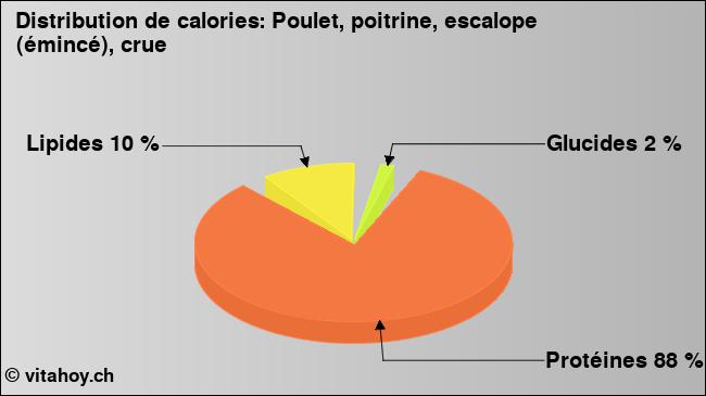 Calories: Poulet, poitrine, escalope (émincé), crue (diagramme, valeurs nutritives)