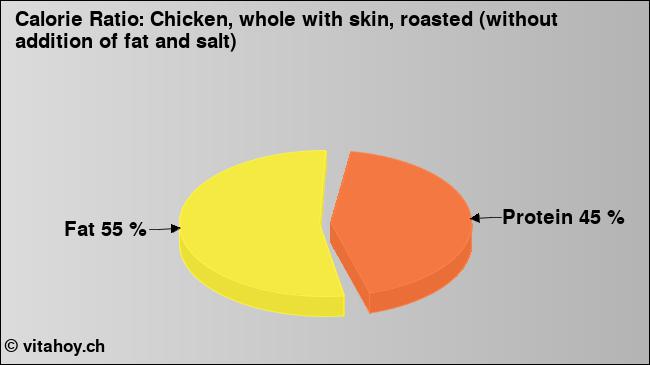 Calorie ratio: Chicken, whole with skin, roasted (without addition of fat and salt) (chart, nutrition data)