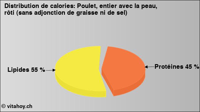 Calories: Poulet, entier avec la peau, rôti (sans adjonction de graisse ni de sel) (diagramme, valeurs nutritives)