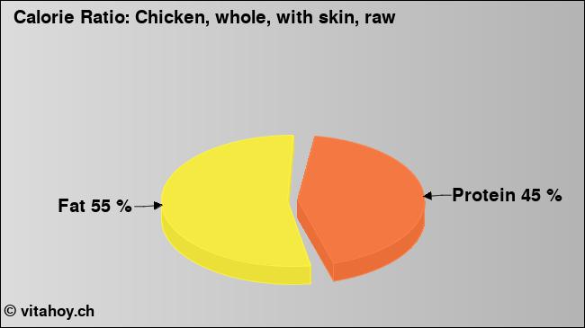 Calorie ratio: Chicken, whole, with skin, raw (chart, nutrition data)