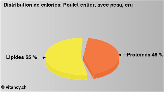 Calories: Poulet entier, avec peau, cru (diagramme, valeurs nutritives)