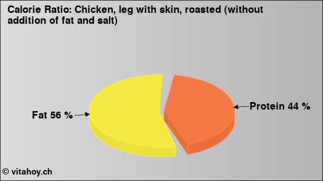 Calorie ratio: Chicken, leg with skin, roasted (without addition of fat and salt) (chart, nutrition data)