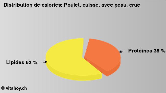 Calories: Poulet, cuisse, avec peau, crue (diagramme, valeurs nutritives)