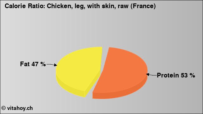 Calorie ratio: Chicken, leg, with skin, raw (France) (chart, nutrition data)