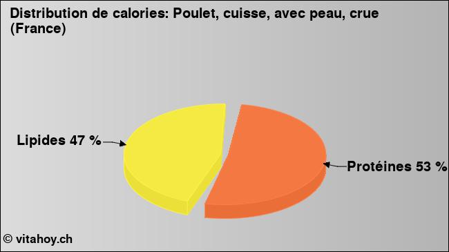 Calories: Poulet, cuisse, avec peau, crue (France) (diagramme, valeurs nutritives)