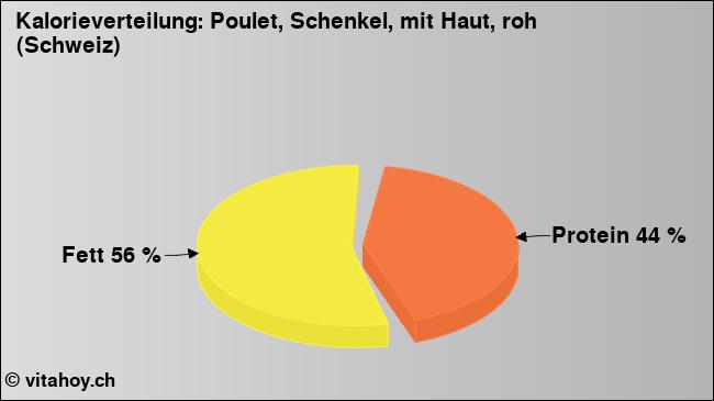 Kalorienverteilung: Poulet, Schenkel, mit Haut, roh (Schweiz) (Grafik, Nährwerte)