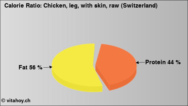 Calorie ratio: Chicken, leg, with skin, raw (Switzerland) (chart, nutrition data)