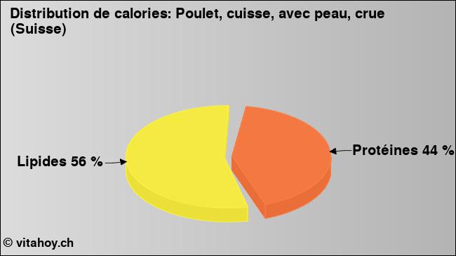 Calories: Poulet, cuisse, avec peau, crue (Suisse) (diagramme, valeurs nutritives)