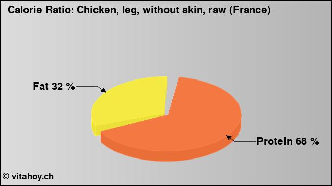 Calorie ratio: Chicken, leg, without skin, raw (France) (chart, nutrition data)