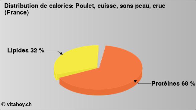 Calories: Poulet, cuisse, sans peau, crue (France) (diagramme, valeurs nutritives)