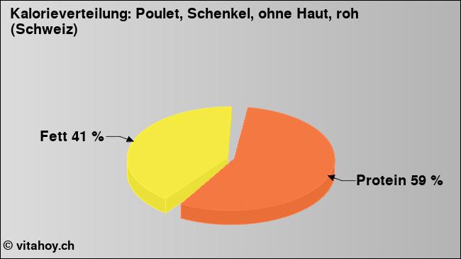 Kalorienverteilung: Poulet, Schenkel, ohne Haut, roh (Schweiz) (Grafik, Nährwerte)