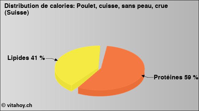 Calories: Poulet, cuisse, sans peau, crue (Suisse) (diagramme, valeurs nutritives)