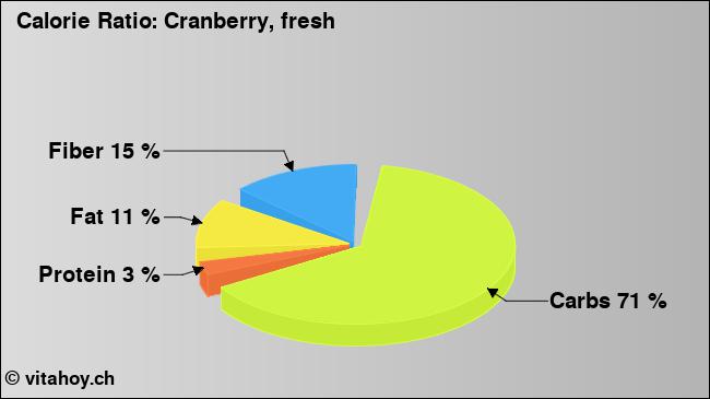 Calorie ratio: Cranberry, fresh (chart, nutrition data)