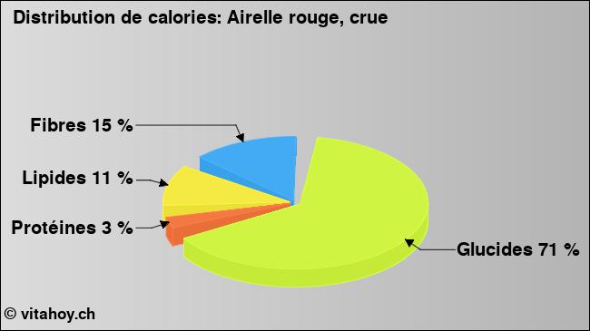 Calories: Airelle rouge, crue (diagramme, valeurs nutritives)