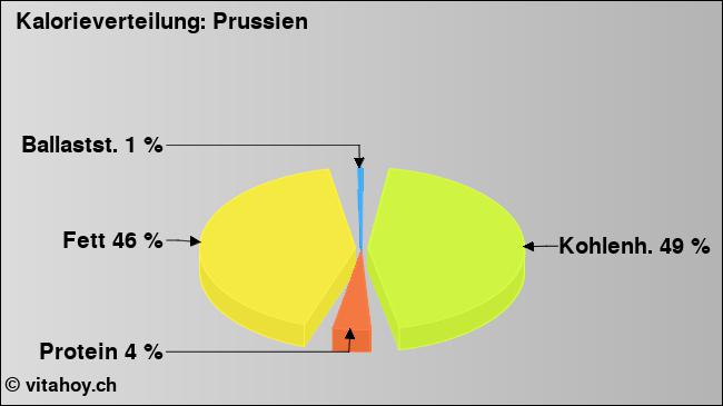 Kalorienverteilung: Prussien (Grafik, Nährwerte)