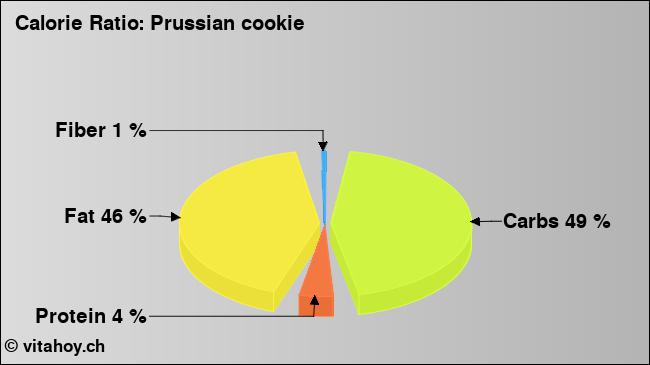Calorie ratio: Prussian cookie (chart, nutrition data)