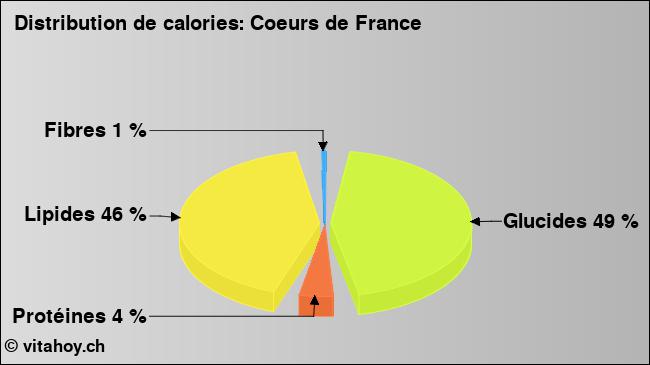 Calories: Coeurs de France (diagramme, valeurs nutritives)