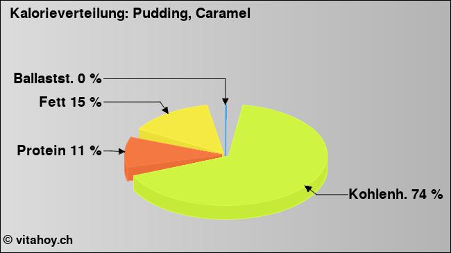 Kalorienverteilung: Pudding, Caramel (Grafik, Nährwerte)