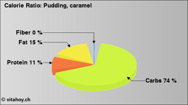 Calorie ratio: Pudding, caramel (chart, nutrition data)
