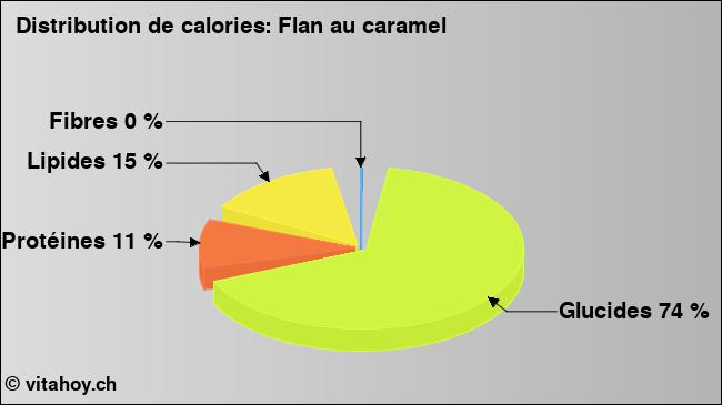 Calories: Flan au caramel (diagramme, valeurs nutritives)