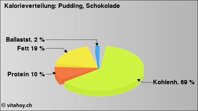 Kalorienverteilung: Pudding, Schokolade (Grafik, Nährwerte)