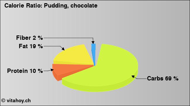 Calorie ratio: Pudding, chocolate (chart, nutrition data)