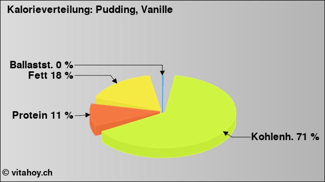 Kalorienverteilung: Pudding, Vanille (Grafik, Nährwerte)