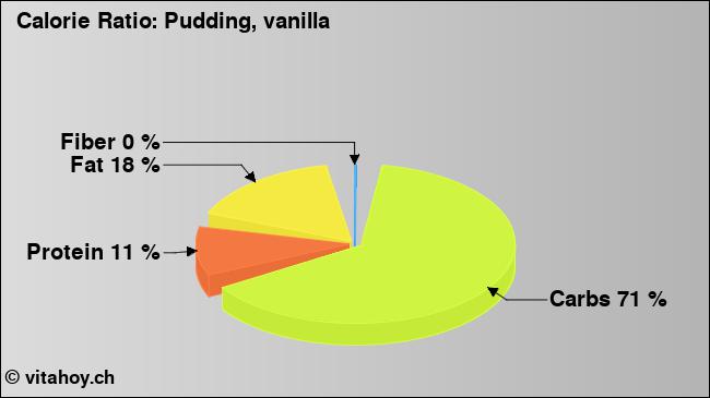 Calorie ratio: Pudding, vanilla (chart, nutrition data)