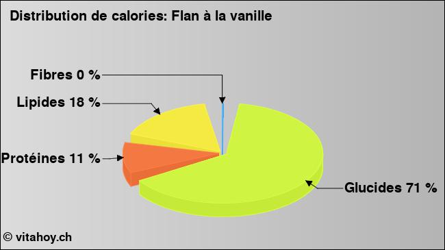 Calories: Flan à la vanille (diagramme, valeurs nutritives)