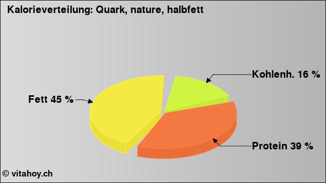 Kalorienverteilung: Quark, nature, halbfett (Grafik, Nährwerte)