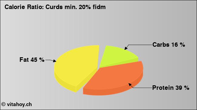Calorie ratio: Curds min. 20% fidm (chart, nutrition data)