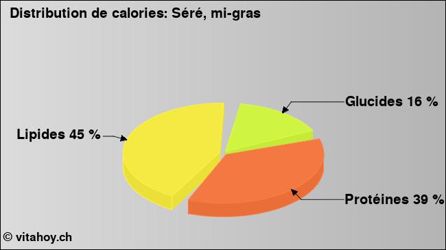 Calories: Séré, mi-gras (diagramme, valeurs nutritives)