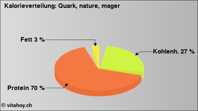 Kalorienverteilung: Quark, nature, mager (Grafik, Nährwerte)