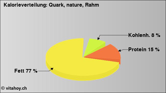 Kalorienverteilung: Quark, nature, Rahm (Grafik, Nährwerte)