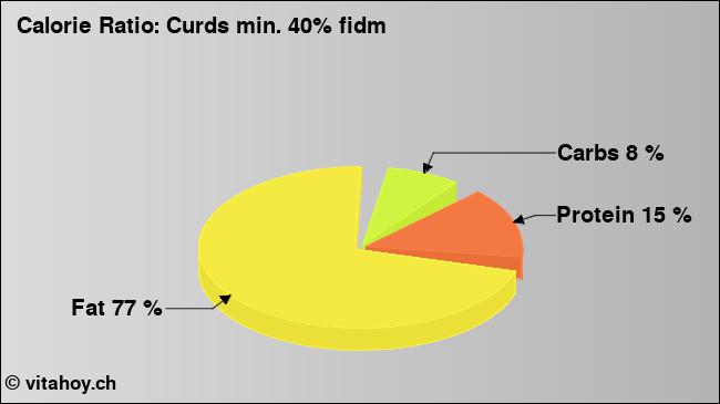 Calorie ratio: Curds min. 40% fidm (chart, nutrition data)