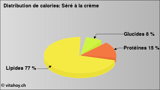 Calories: Séré à la crème (diagramme, valeurs nutritives)