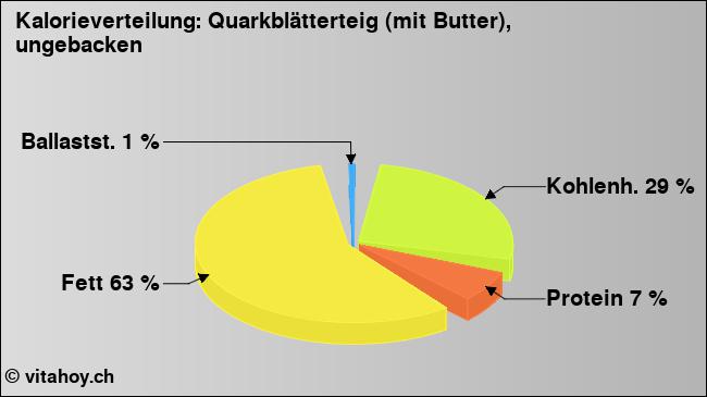 Kalorienverteilung: Quarkblätterteig (mit Butter), ungebacken (Grafik, Nährwerte)