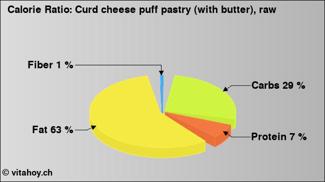 Calorie ratio: Curd cheese puff pastry (with butter), raw (chart, nutrition data)