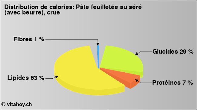 Calories: Pâte feuilletée au séré (avec beurre), crue (diagramme, valeurs nutritives)