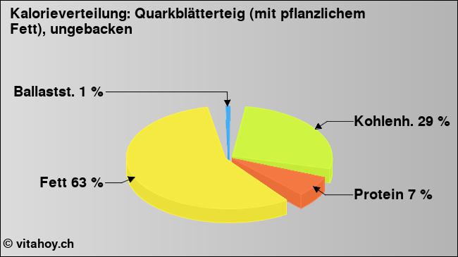 Kalorienverteilung: Quarkblätterteig (mit pflanzlichem Fett), ungebacken (Grafik, Nährwerte)