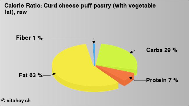 Calorie ratio: Curd cheese puff pastry (with vegetable fat), raw (chart, nutrition data)