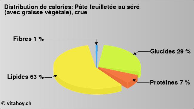 Calories: Pâte feuilletée au séré (avec graisse végétale), crue (diagramme, valeurs nutritives)