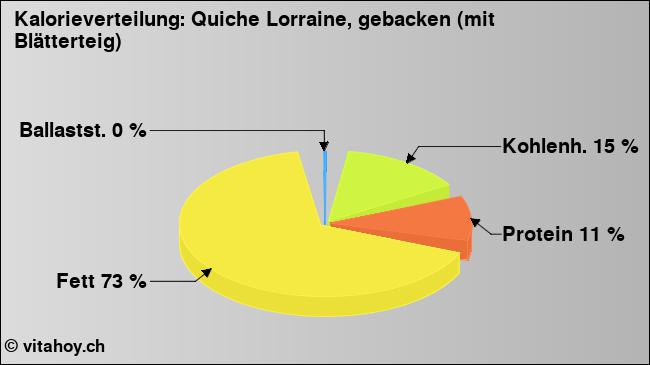 Kalorienverteilung: Quiche Lorraine, gebacken (mit Blätterteig) (Grafik, Nährwerte)