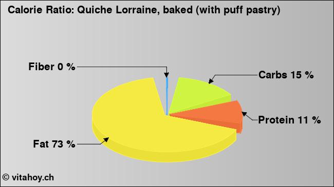 Calorie ratio: Quiche Lorraine, baked (with puff pastry) (chart, nutrition data)