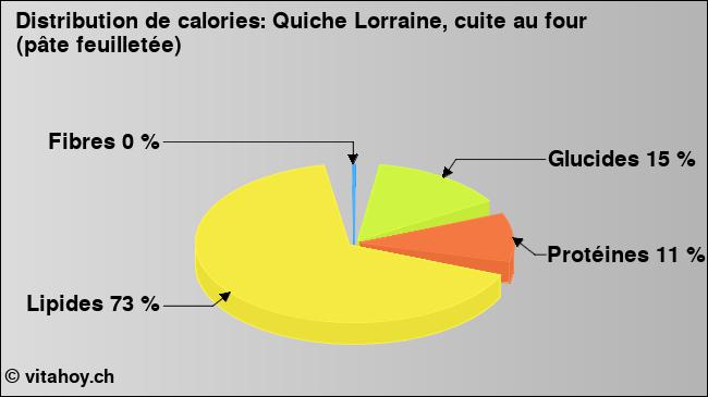 Calories: Quiche Lorraine, cuite au four (pâte feuilletée) (diagramme, valeurs nutritives)