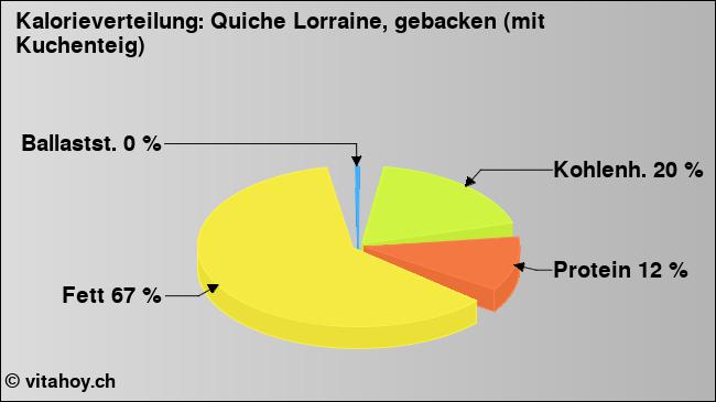 Kalorienverteilung: Quiche Lorraine, gebacken (mit Kuchenteig) (Grafik, Nährwerte)