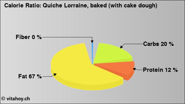 Calorie ratio: Quiche Lorraine, baked (with cake dough) (chart, nutrition data)