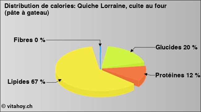 Calories: Quiche Lorraine, cuite au four (pâte à gateau) (diagramme, valeurs nutritives)